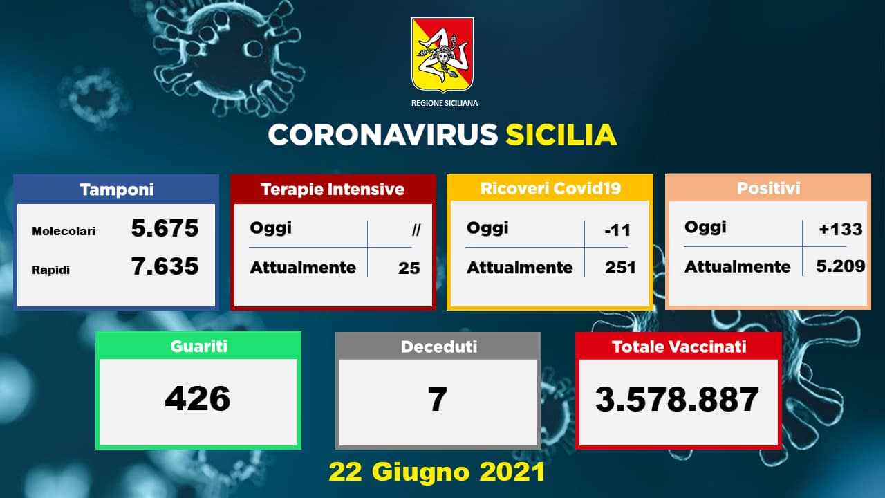 Sicilia: 133 nuovi positivi, la regione e’&hellip;