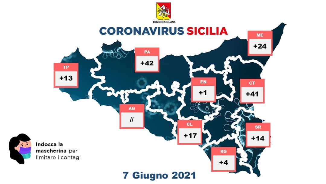 Sono 156 i nuovi casi di Coronavirus&hellip;