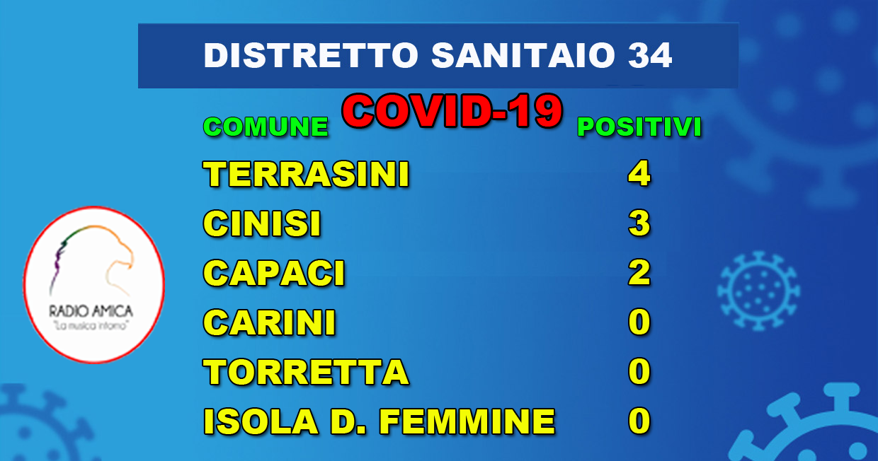 Carini: “Distretto Sanitario 34”. Nella tabella allegata&hellip;