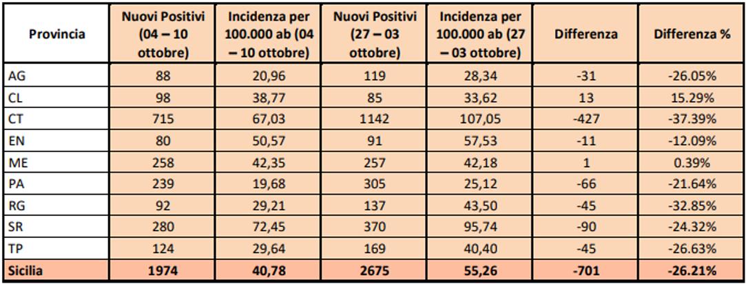 Sicilia: Covid, bollettino settimanale: continuano a scendere&hellip;