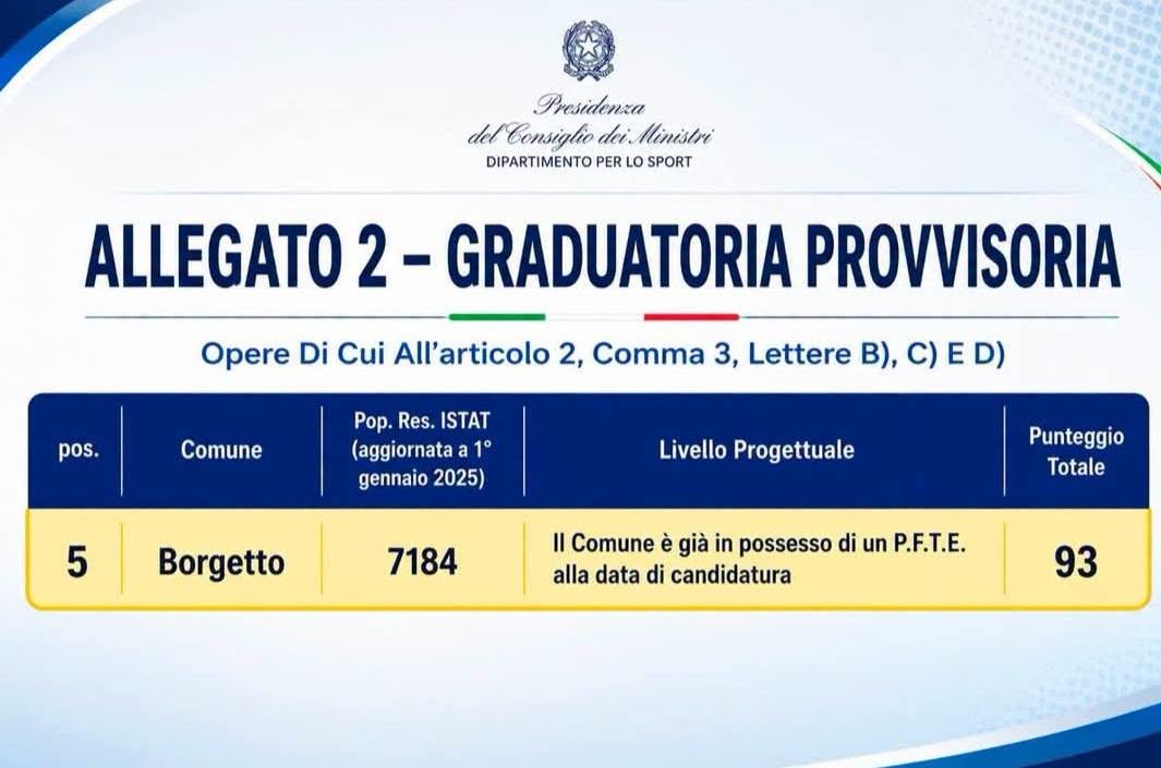 “Sport e Periferie 2026”: Borgetto quinto in&hellip;